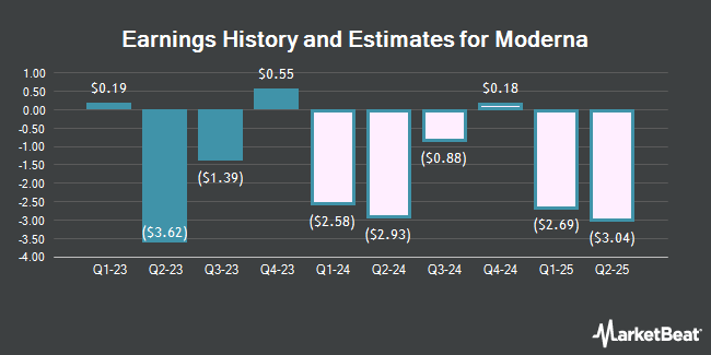 Earnings History and Estimates for Moderna (NASDAQ:MRNA)