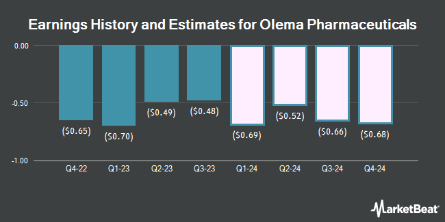 Earnings History and Estimates for Olema Pharmaceuticals (NASDAQ:OLMA)