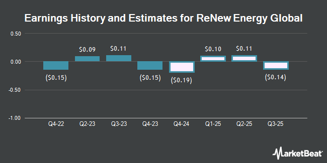 Earnings History and Estimates for ReNew Energy Global (NASDAQ:RNW)
