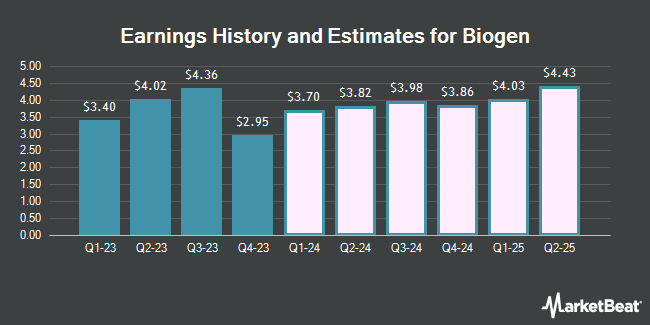 Earnings History and Estimates for Biogen (NASDAQ:BIIB)