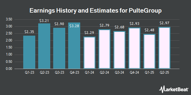 Earnings History and Estimates for PulteGroup (NYSE:PHM)