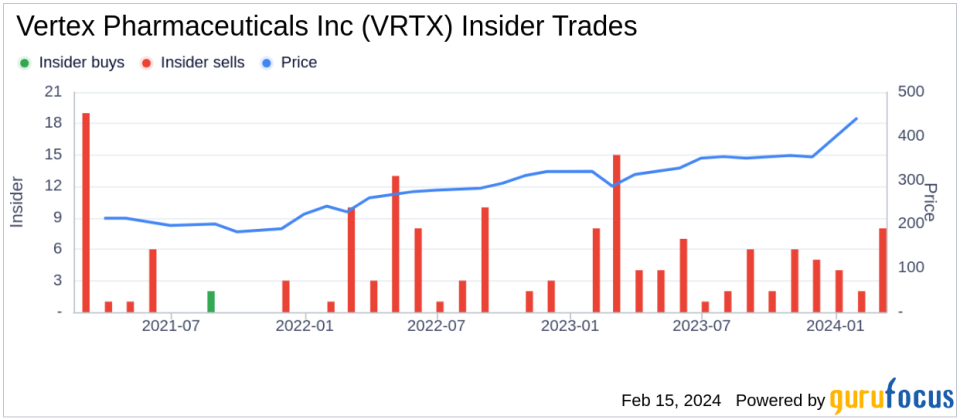 Insider Sell: EVP Ourania Tatsis Sells 314 Shares of Vertex Pharmaceuticals Inc