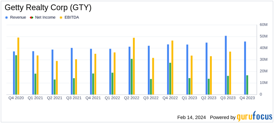 Getty Realty Corp (GTY) Reports Record Investment Activity and Solid Financial Results for Q4 and Full Year 2023