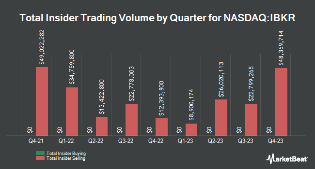 Insider Buying and Selling by Quarter for Interactive Brokers Group (NASDAQ:IBKR)
