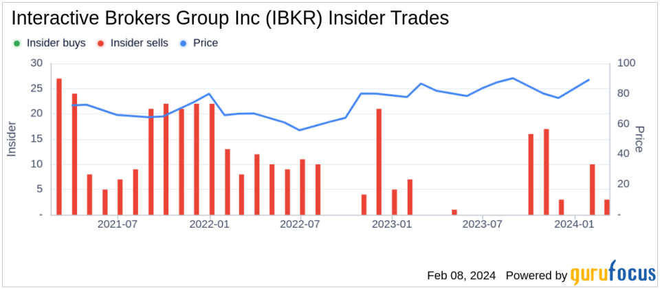 Interactive Brokers Group Inc CIO Thomas Frank Sells 39,934 Shares