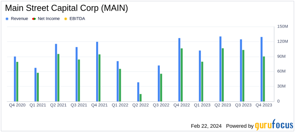 Main Street Capital Corp Reports Record Net Investment Income and Dividends in Q4 and Full Year 2023