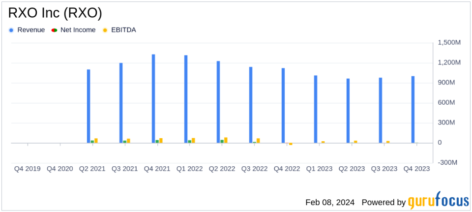 RXO Inc Reports Double-Digit Brokerage Volume Growth in Q4 2023 Despite Market Headwinds