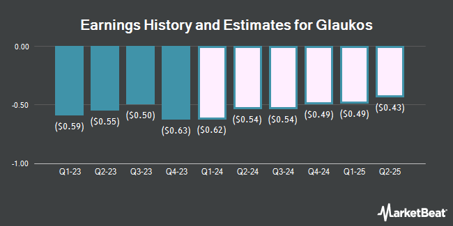Earnings History and Estimates for Glaukos (NYSE:GKOS)