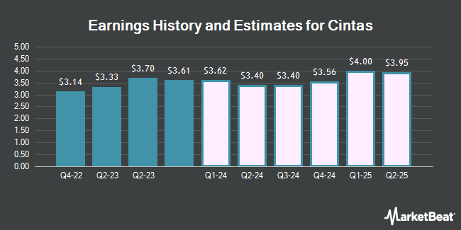 Earnings History and Estimates for Cintas (NASDAQ:CTAS)