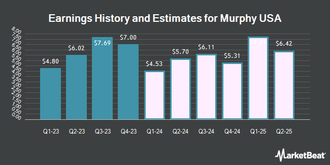 Earnings History and Estimates for Murphy USA (NYSE:MUSA)