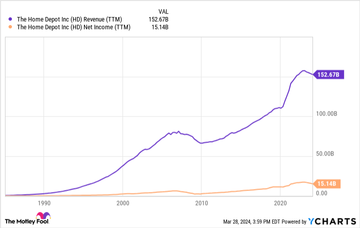 HD Revenue (TTM) Chart
