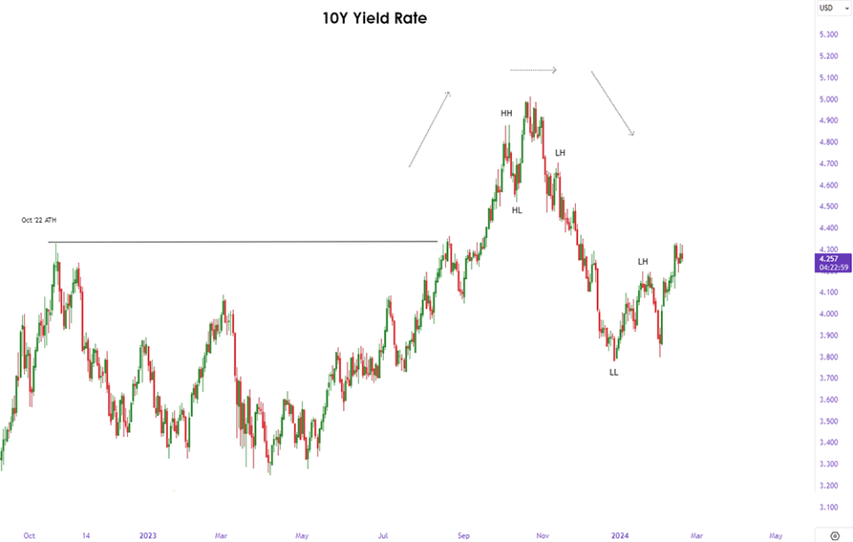 10Y Yield Rate