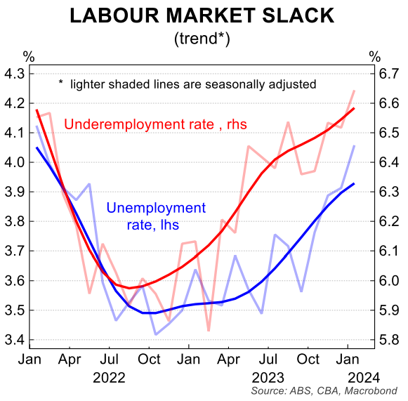 Labour market slack
