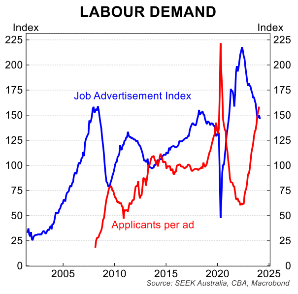 Labour demand