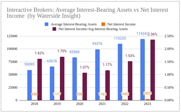 Interactive Brokers: Interest-Bearing Assets vs Net Interest Income
