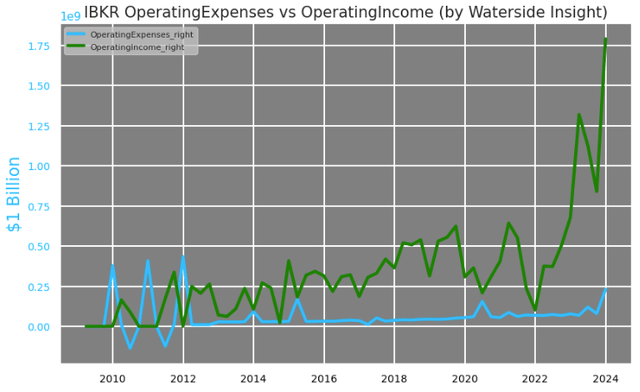 Interactive Brokers: Operating Expenses vs Operating Income