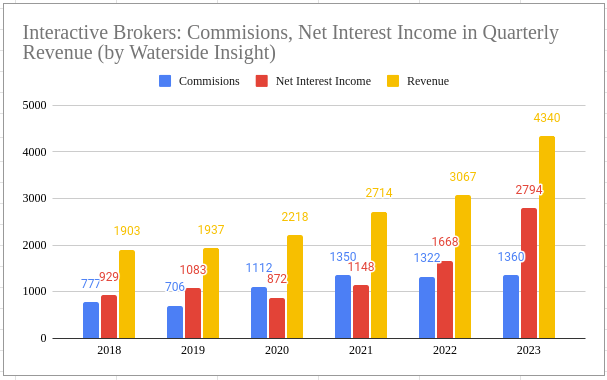Interactive Brokers: Commissions and Net Interest Income in Revenue