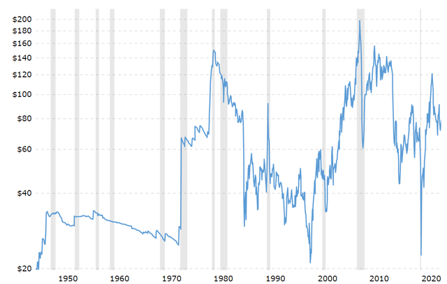 inflation-adjusted oil price