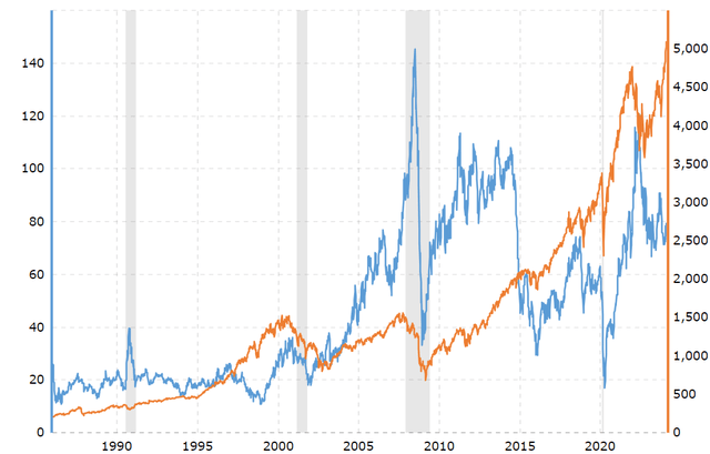 crude oil vs. S&P 500