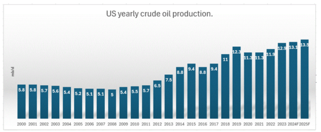 US yearly crude prooduction