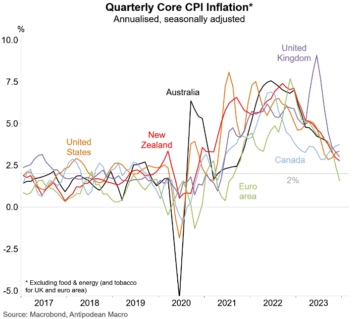 Quarterly core inflation