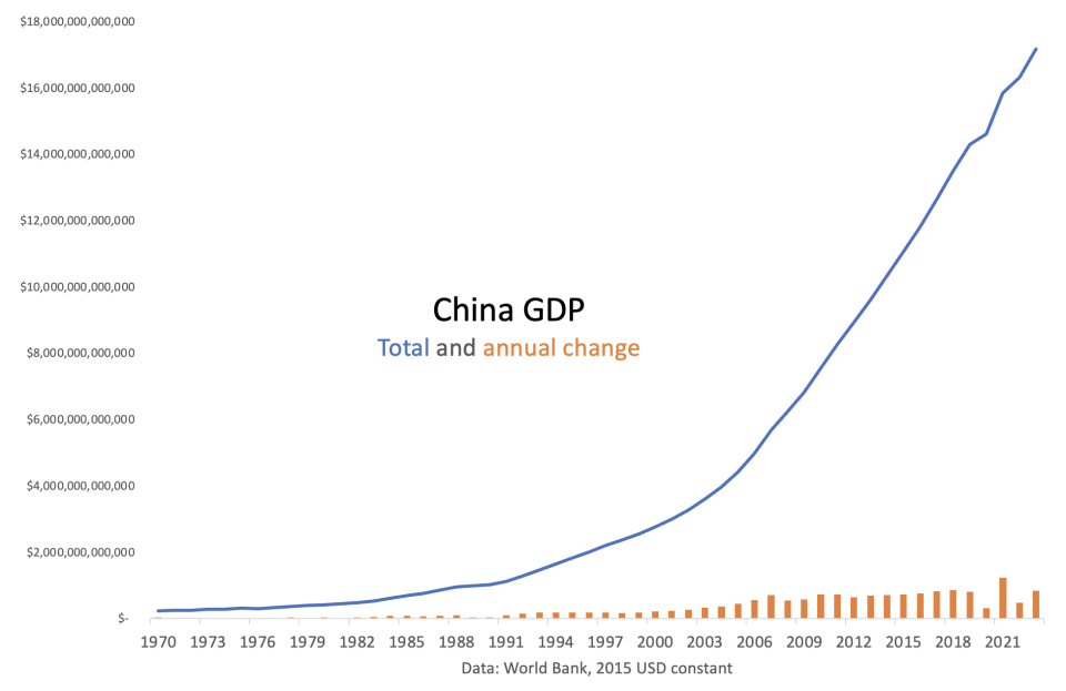 China GDP chart depicting growth since the 1970s.