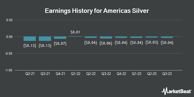 Earnings History for Americas Silver (NYSEAMERICAN:USAS)