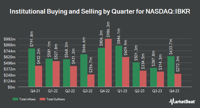 Institutional Ownership by Quarter for Interactive Brokers Group (NASDAQ:IBKR)