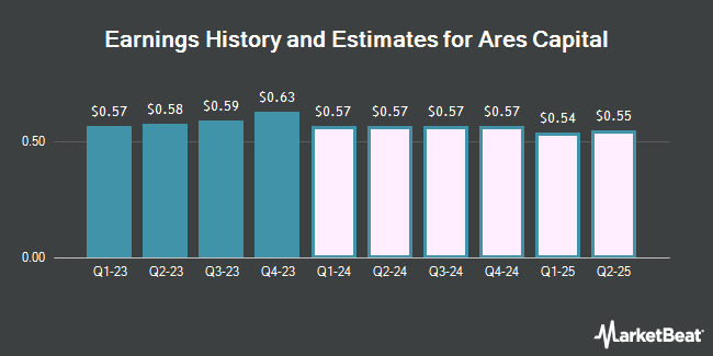 Earnings History and Estimates for Ares Capital (NASDAQ:ARCC)