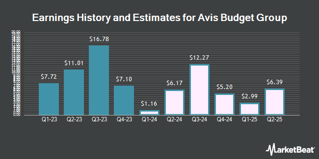 Earnings History and Estimates for Avis Budget Group (NASDAQ:CAR)