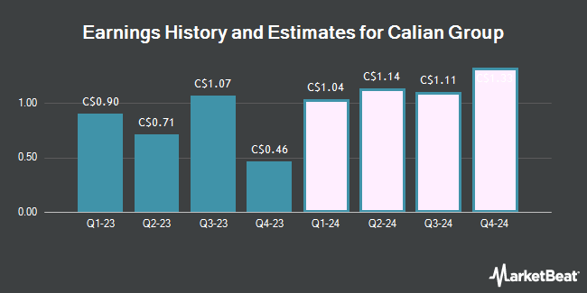 Earnings History and Estimates for Calian Group (TSE:CGY)