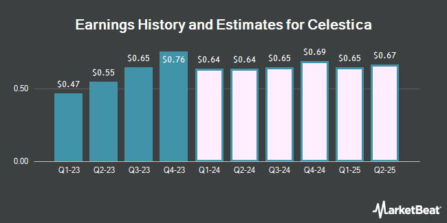 Earnings History and Estimates for Celestica (NYSE:CLS)