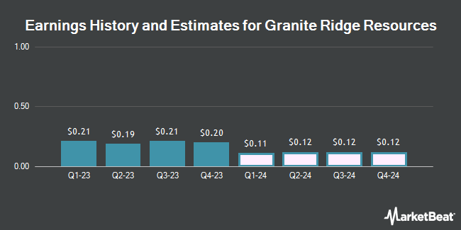 Earnings History and Estimates for Granite Ridge Resources (NYSE:GRNT)