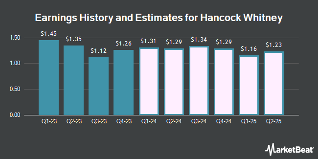 Earnings History and Estimates for Hancock Whitney (NASDAQ:HWC)