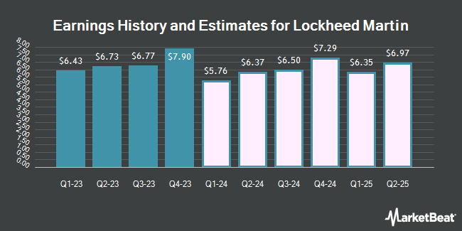 Earnings History and Estimates for Lockheed Martin (NYSE:LMT)