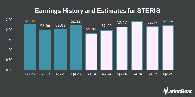 Earnings History and Estimates for STERIS (NYSE:STE)