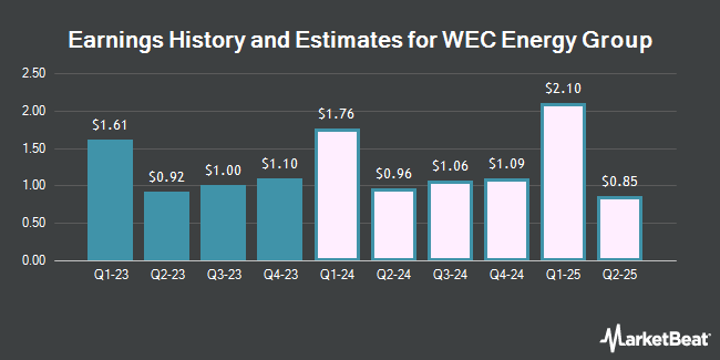 Earnings History and Estimates for WEC Energy Group (NYSE:WEC)