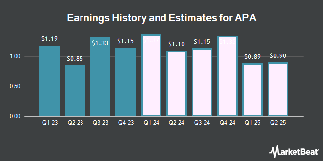 Earnings History and Estimates for APA (NASDAQ:APA)