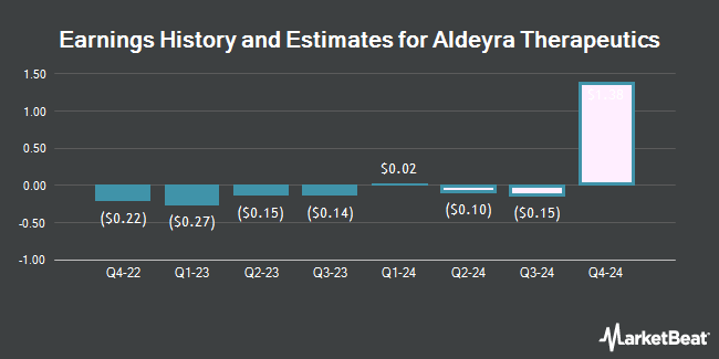 Earnings History and Estimates for Aldeyra Therapeutics (NASDAQ:ALDX)