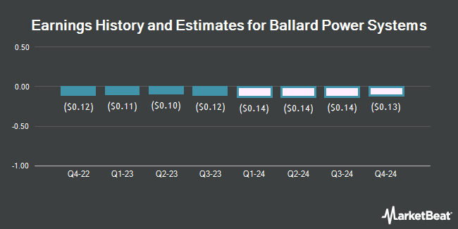 Earnings History and Estimates for Ballard Power Systems (NASDAQ:BLDP)