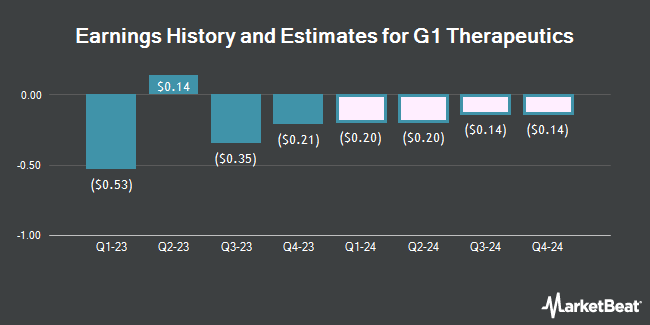 Earnings History and Estimates for G1 Therapeutics (NASDAQ:GTHX)