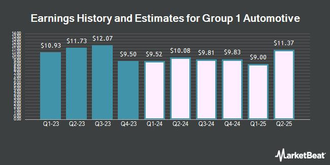 Earnings History and Estimates for Group 1 Automotive (NYSE:GPI)