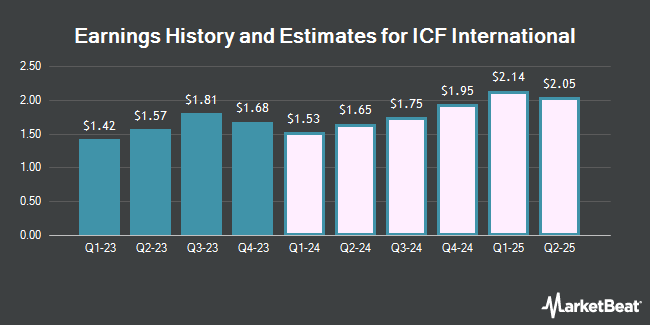 Earnings History and Estimates for ICF International (NASDAQ:ICFI)
