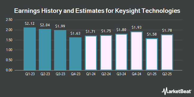 Earnings History and Estimates for Keysight Technologies (NYSE:KEYS)
