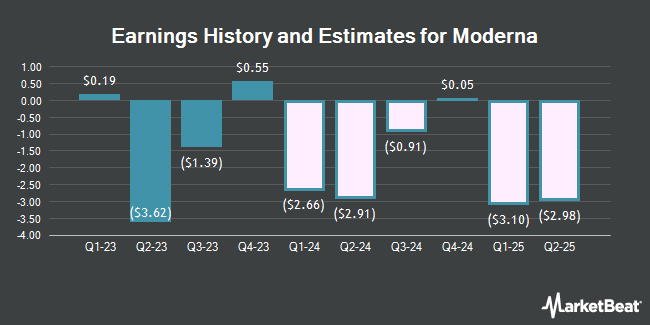 Earnings History and Estimates for Moderna (NASDAQ:MRNA)