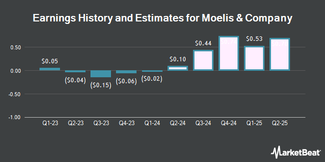 Earnings History and Estimates for Moelis & Company (NYSE:MC)