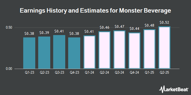 Earnings History and Estimates for Monster Beverage (NASDAQ:MNST)