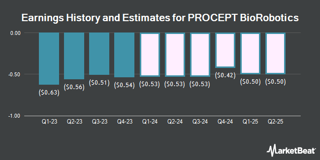 Earnings History and Estimates for PROCEPT BioRobotics (NASDAQ:PRCT)