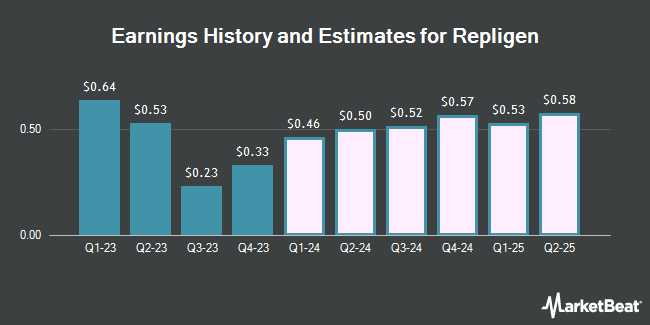 Earnings History and Estimates for Repligen (NASDAQ:RGEN)