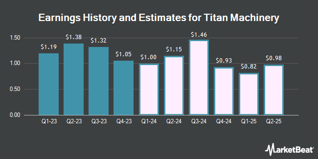 Earnings History and Estimates for Titan Machinery (NASDAQ:TITN)